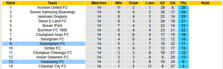 Nhận định, soi kèo Gyeongnam vs Hwaseong, 17h00 ngày 7/6: Kéo dài mạch hưng phấn - Ảnh 5