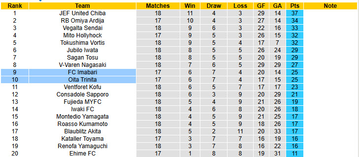 Nhận định, soi kèo Imabari vs Oita Trinita, 16h00 ngày 7/6: Thứ hạng không đổi - Ảnh 4