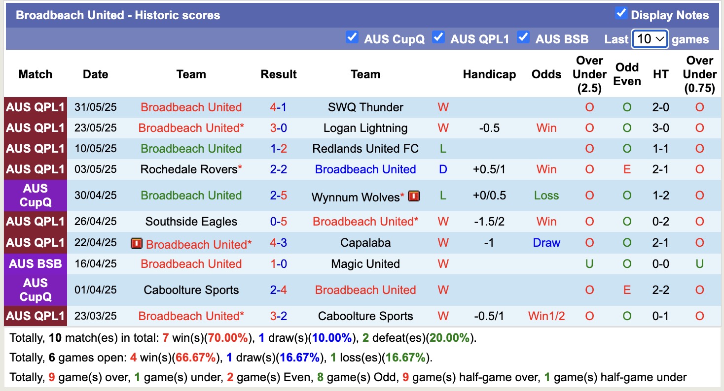 Nhận định, soi kèo Ipswich City vs Broadbeach United, 13h45 ngày 8/6: Tưng bừng bắn phá - Ảnh 3