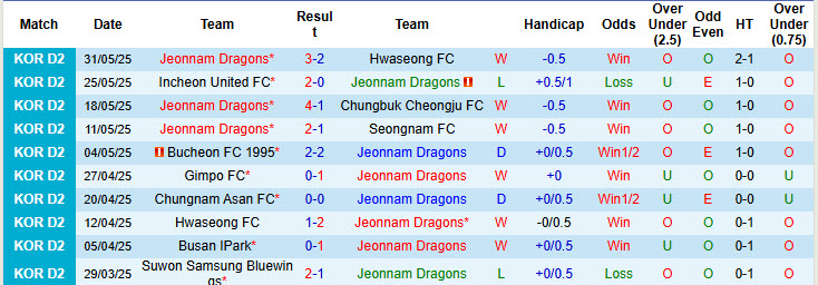 Nhận định, soi kèo Jeonnam Dragons vs Seoul E-Land, 17h00 ngày 7/6: Lợi thế sân bãi - Ảnh 2