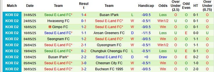Nhận định, soi kèo Jeonnam Dragons vs Seoul E-Land, 17h00 ngày 7/6: Lợi thế sân bãi - Ảnh 3