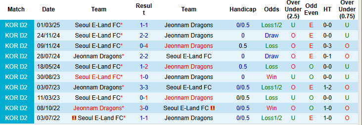 Nhận định, soi kèo Jeonnam Dragons vs Seoul E-Land, 17h00 ngày 7/6: Lợi thế sân bãi - Ảnh 4