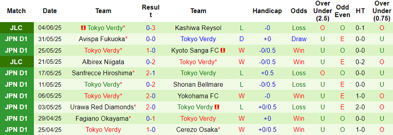 Nhận định, soi kèo Kashiwa Reysol vs Tokyo Verdy, 17h00 ngày 8/6: Cửa trên thắng thế - Ảnh 2
