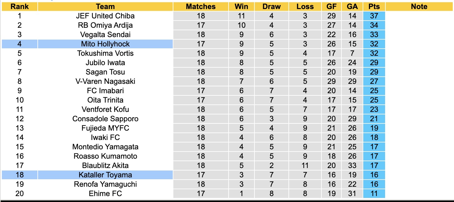 Nhận định, soi kèo Kataller Toyama vs Mito Hollyhock, 12h00 ngày 8/6: Tin vào Mito Hollyhock - Ảnh 5
