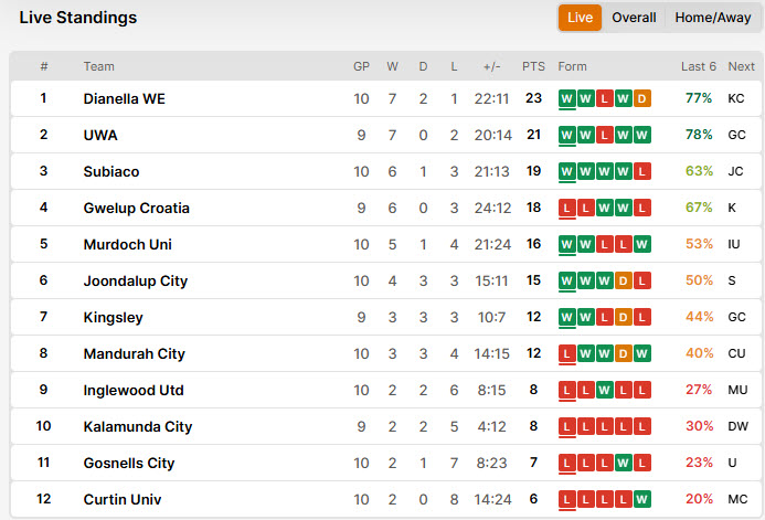 Nhận định, soi kèo Kingsley Westside vs Gwelup Croatia, 17h00 ngày 7/6: Tự tin lấy điểm - Ảnh 5