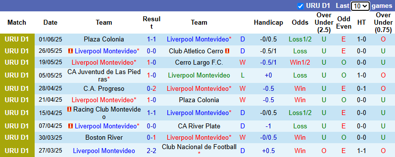 Nhận định, soi kèo Liverpool Montevideo vs Cerro Largo, 21h00 ngày 7/6: Khó cho chủ nhà - Ảnh 2