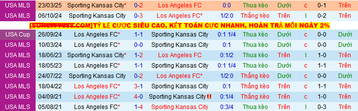 Nhận định, soi kèo Los Angeles vs Sporting Kansas City, 08h00 ngày 9/6 - Ảnh 3