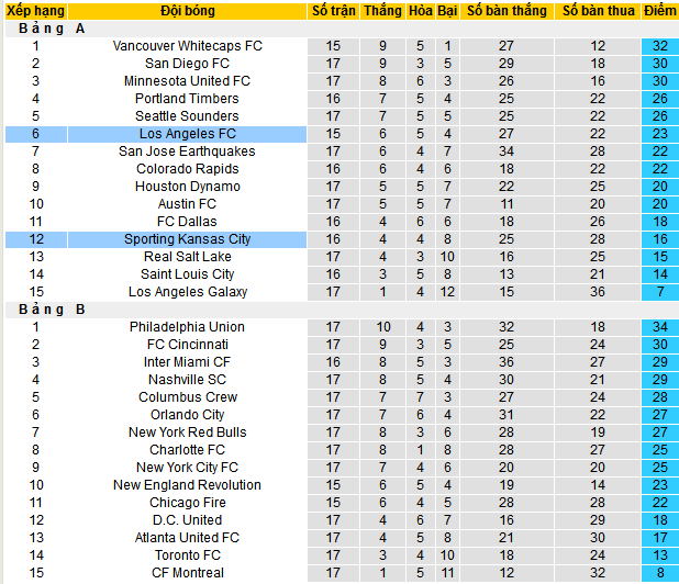 Nhận định, soi kèo Los Angeles vs Sporting Kansas City, 08h00 ngày 9/6 - Ảnh 4