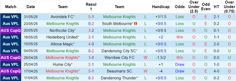 Nhận định, soi kèo Melbourne Knights vs Oakleigh Cannons, 16h00 ngày 8/6: Khó thoát ‘khủng hoảng’ - Ảnh 1