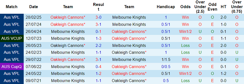 Nhận định, soi kèo Melbourne Knights vs Oakleigh Cannons, 16h00 ngày 8/6: Khó thoát ‘khủng hoảng’ - Ảnh 3