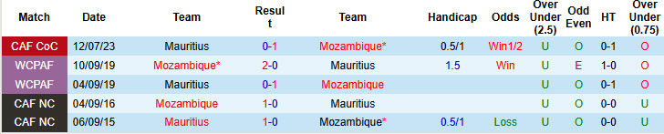 Nhận định, soi kèo Mozambique vs Mauritius, 17h00 ngày 7/6: Xây chắc ngôi đầu - Ảnh 4