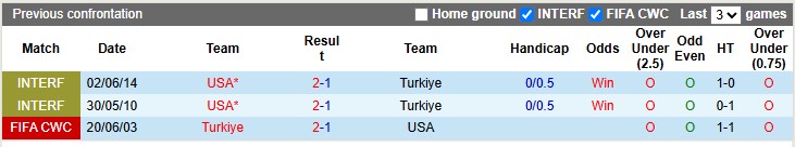 Nhận định, soi kèo Mỹ vs Thổ Nhĩ Kỳ, 2h30 ngày 8/6: Hòa là đẹp - Ảnh 3