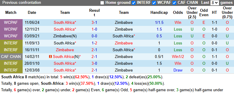 Nhận định, soi kèo Nam Phi vs Zimbabwe, 20h00 ngày 7/6: Chủ nhà thử nghiệm - Ảnh 4