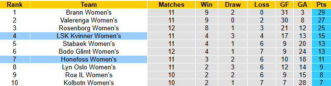 Nhận định, soi kèo Nữ LSK Kvinner vs Nữ Honefoss, 19h00 ngày 7/6: Cửa dưới sáng - Ảnh 5