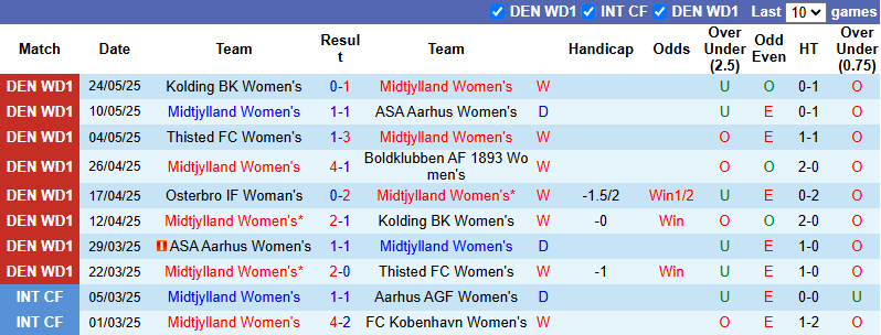 Nhận định, soi kèo Nữ Midtjylland vs Nữ Osterbro, 19h00 ngày 7/6: Tin vào khách - Ảnh 2