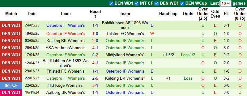 Nhận định, soi kèo Nữ Midtjylland vs Nữ Osterbro, 19h00 ngày 7/6: Tin vào khách - Ảnh 3