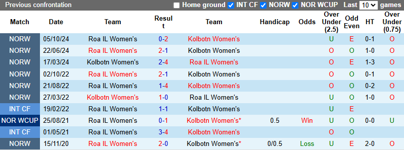 Nhận định, soi kèo Nữ Roa IL vs Nữ Kolbotn, 19h00 ngày 7/6: Ám ảnh sân khách - Ảnh 4