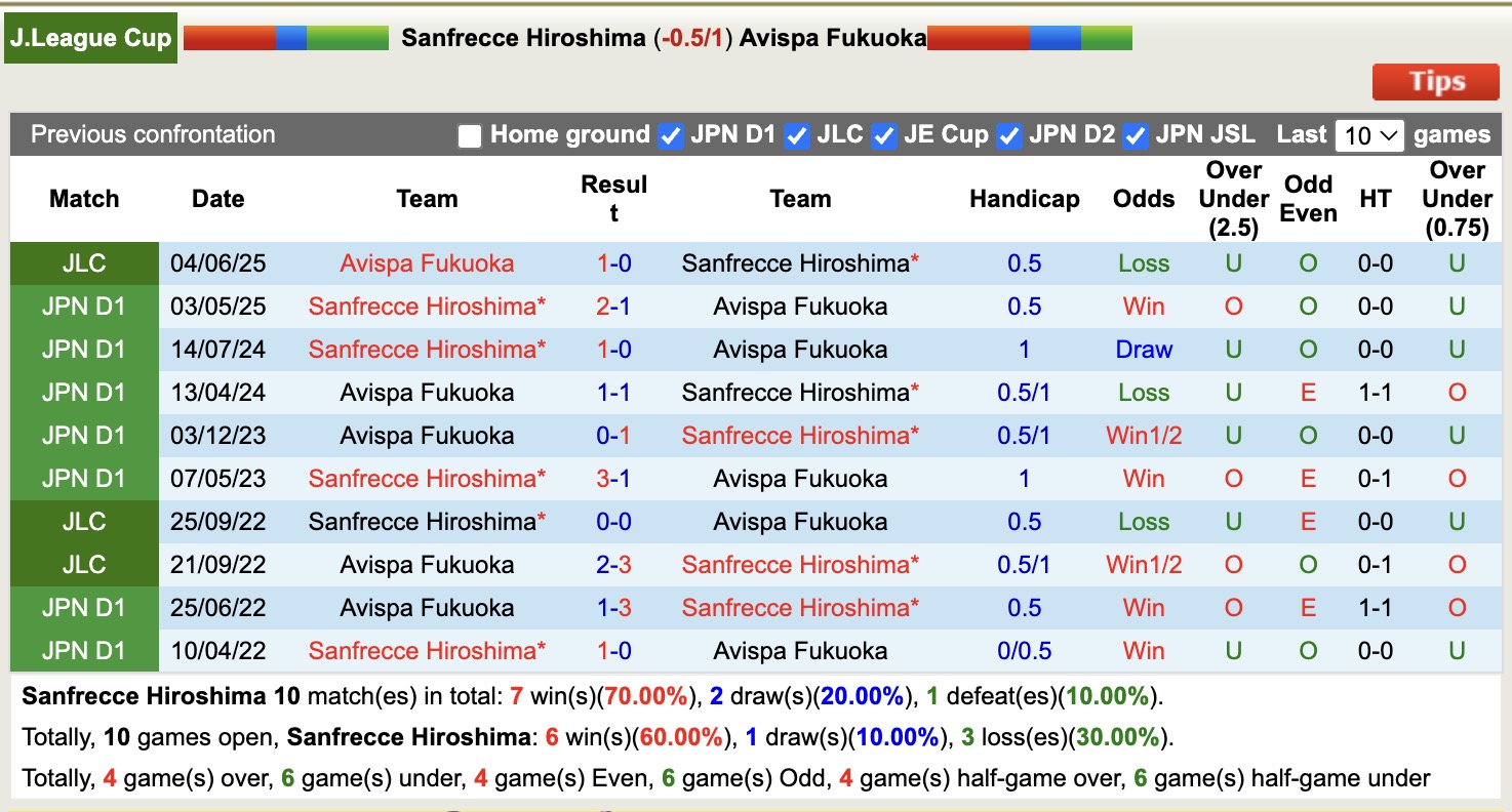 Nhận định, soi kèo Sanfrecce Hiroshima vs Avispa Fukuoka, 13h00 ngày 8/6: Khó nuốt trôi - Ảnh 5
