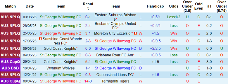 Nhận định, soi kèo St George Willawong vs Gold Coast United, 14h00 ngày 8/6: Cửa dưới ‘tạch’ - Ảnh 1
