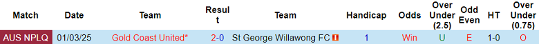 Nhận định, soi kèo St George Willawong vs Gold Coast United, 14h00 ngày 8/6: Cửa dưới ‘tạch’ - Ảnh 3