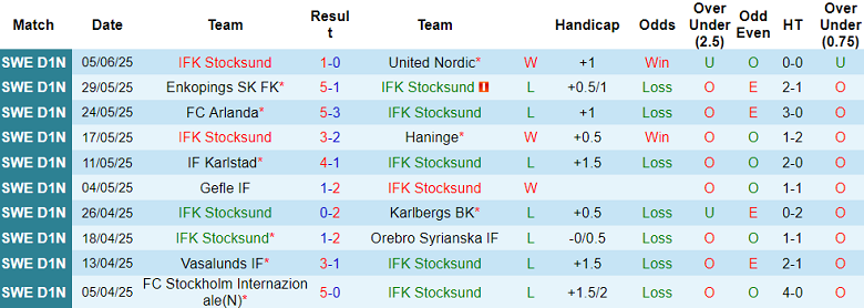 Nhận định, soi kèo Stocksund vs Assyriska, 18h00 ngày 8/6: Điểm tựa sân nhà - Ảnh 1