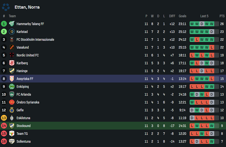 Nhận định, soi kèo Stocksund vs Assyriska, 18h00 ngày 8/6: Điểm tựa sân nhà - Ảnh 4