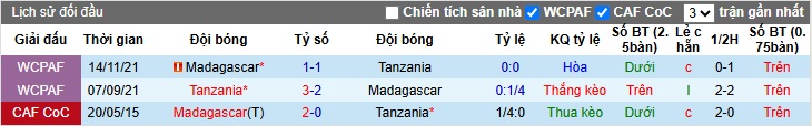 Nhận định, soi kèo Tanzania vs Madagascar, 23h00 ngày 7/6: Vị thế cửa trên - Ảnh 2