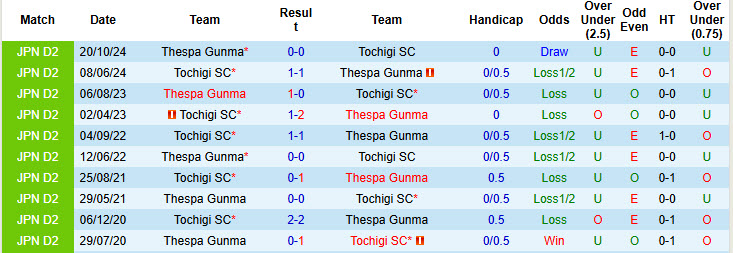Nhận định, soi kèo Tochigi vs Thespa Gunma, 17h00 ngày 7/6: Đi vào quỹ đạo - Ảnh 4