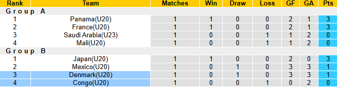 Nhận định, soi kèo U20 Đan Mạch vs U20 Congo, 22h30 ngày 7/6: Lính chì thắng thế - Ảnh 4