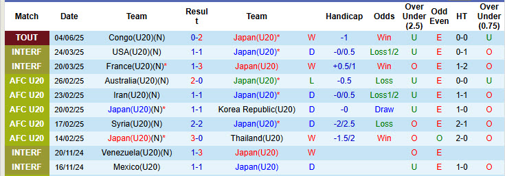 Nhận định, soi kèo U20 Nhật Bản vs U20 Mexico, 19h00 ngày 6/6: Độc chiếm ngôi đầu - Ảnh 2