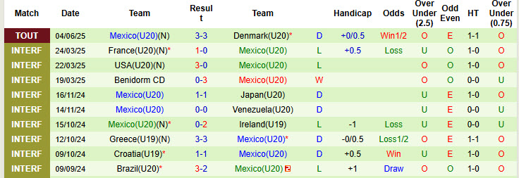 Nhận định, soi kèo U20 Nhật Bản vs U20 Mexico, 19h00 ngày 6/6: Độc chiếm ngôi đầu - Ảnh 3