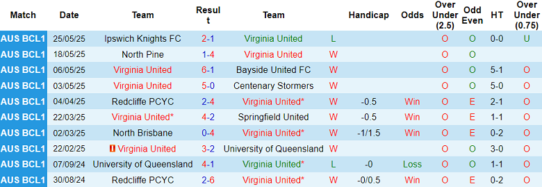 Nhận định, soi kèo Virginia United vs North Brisbane, 14h00 ngày 8/6: Tìm lại niềm vui - Ảnh 1