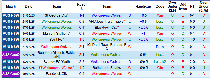 Nhận định, soi kèo Wollongong Wolves vs Sydney Olympic, 16h00 ngày 7/6: Cơn ác mộng kéo dài - Ảnh 2