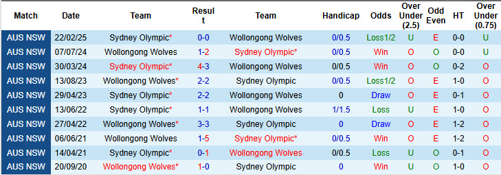 Nhận định, soi kèo Wollongong Wolves vs Sydney Olympic, 16h00 ngày 7/6: Cơn ác mộng kéo dài - Ảnh 4