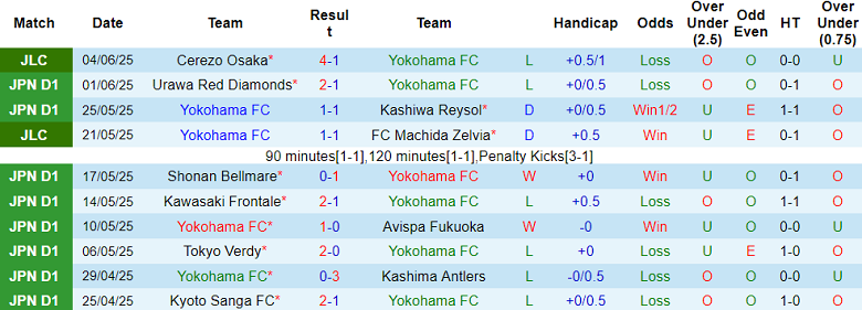 Nhận định, soi kèo Yokohama FC vs Cerezo Osaka, 16h00 ngày 8/6: Tin vào cửa dưới - Ảnh 1