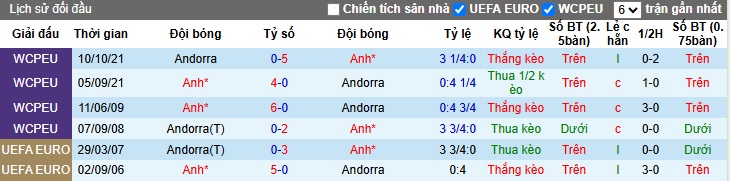 Soi kèo phạt góc Andorra vs Anh, 23h00 ngày 7/6 - Ảnh 2