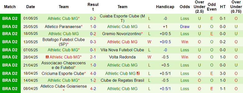 Nhận định, soi kèo Amazonas vs Athletic Club MG, 05h30 ngày 10/6: Khó tin cửa dưới - Ảnh 2