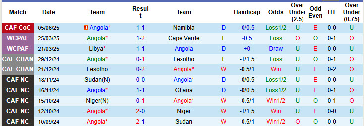 Nhận định, soi kèo Angola vs Lesotho, 17h00 ngày 8/6: Giành lại ngôi đầu - Ảnh 2