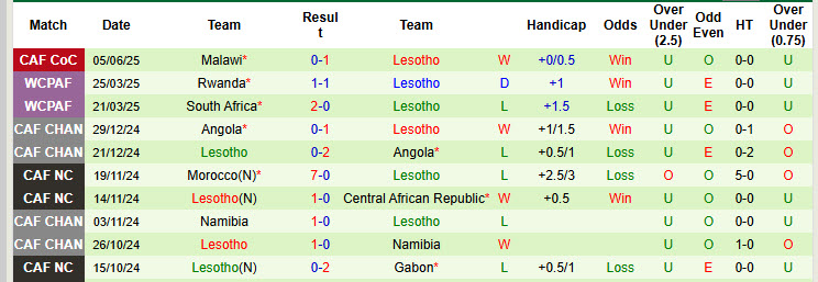 Nhận định, soi kèo Angola vs Lesotho, 17h00 ngày 8/6: Giành lại ngôi đầu - Ảnh 3