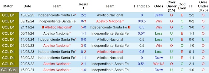 Nhận định, soi kèo Atletico Nacional vs Ind Santa Fe, 4h05 ngày 9/6: Khó cho chủ nhà - Ảnh 4