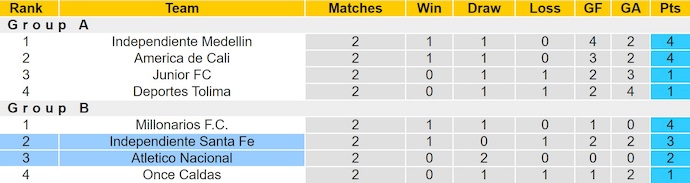 Nhận định, soi kèo Atletico Nacional vs Ind Santa Fe, 4h05 ngày 9/6: Khó cho chủ nhà - Ảnh 5