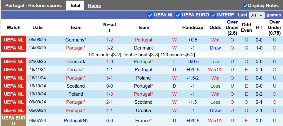 Nhận định, soi kèo Bồ Đào Nha vs Tây Ban Nha, 2h00 ngày 9/6: Bò tót lên ngôi - Ảnh 1