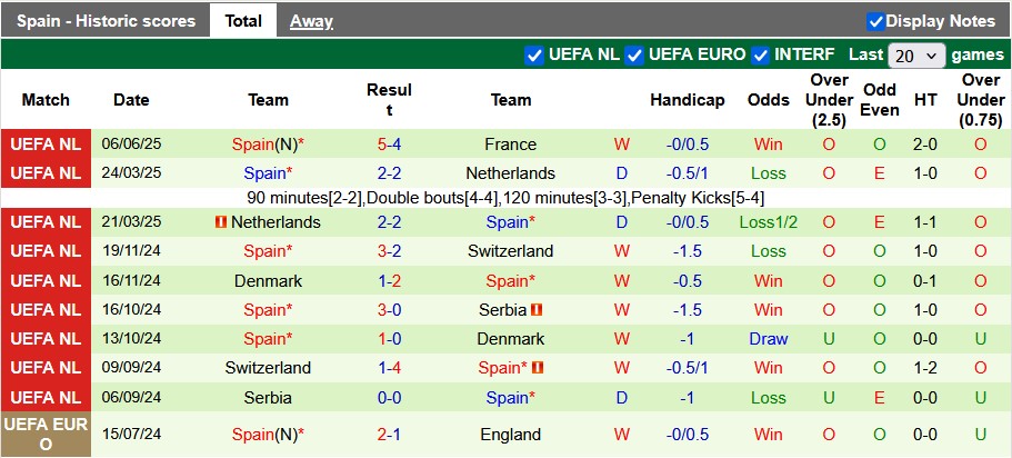 Nhận định, soi kèo Bồ Đào Nha vs Tây Ban Nha, 2h00 ngày 9/6: Bò tót lên ngôi - Ảnh 2
