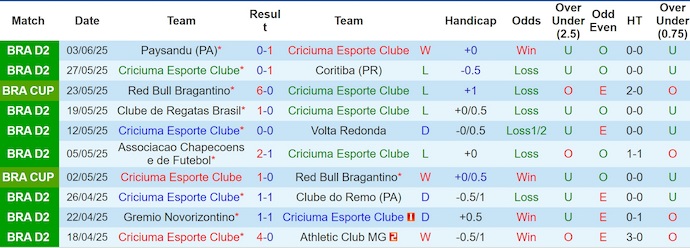 Nhận định, soi kèo Criciuma vs Vila Nova GO, 5h00 ngày 10/6: Dễ chia điểm - Ảnh 2