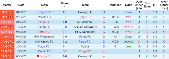 Nhận định, soi kèo Forge FC vs HFX Wanderers, 2h30 ngày 9/6: Chủ nhà tự tin - Ảnh 2