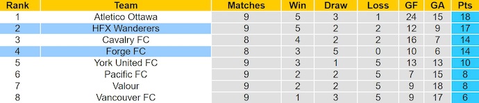 Nhận định, soi kèo Forge FC vs HFX Wanderers, 2h30 ngày 9/6: Chủ nhà tự tin - Ảnh 5