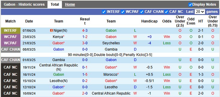 Nhận định, soi kèo Gabon vs Guinea Bissau, 2h00 ngày 10/6: Cởi mở - Ảnh 1