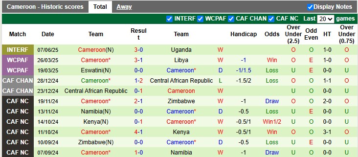 Nhận định, soi kèo Guinea Xích Đạo vs Cameroon, 2h00 ngày 10/6: Đá cho xong - Ảnh 2