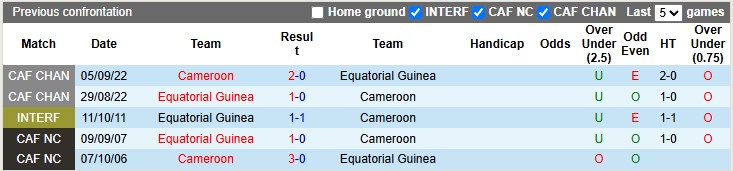 Nhận định, soi kèo Guinea Xích Đạo vs Cameroon, 2h00 ngày 10/6: Đá cho xong - Ảnh 3