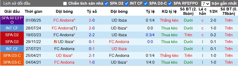 Nhận định, soi kèo Ibiza vs Andorra, 00h00 ngày 9/6: Tin vào cửa trên - Ảnh 1